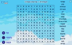 תפזורת לפרשת שמיני